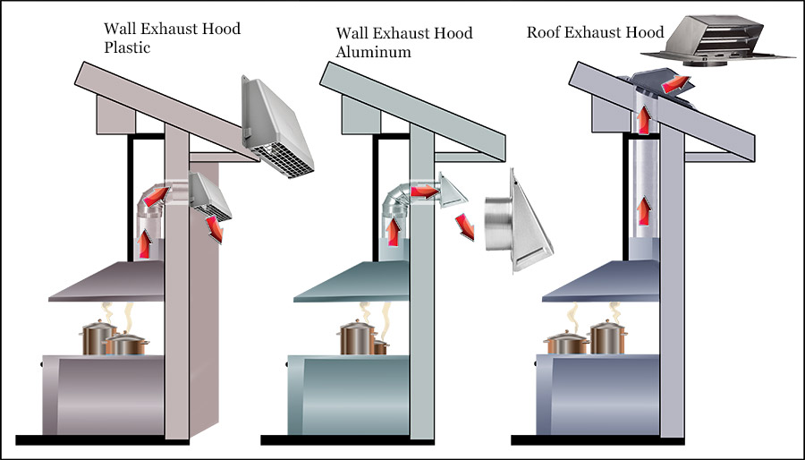 Exhaust Hoods Kitchen Wall Roof Caps Illustration